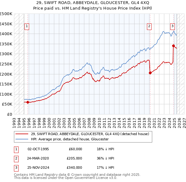 29, SWIFT ROAD, ABBEYDALE, GLOUCESTER, GL4 4XQ: Price paid vs HM Land Registry's House Price Index
