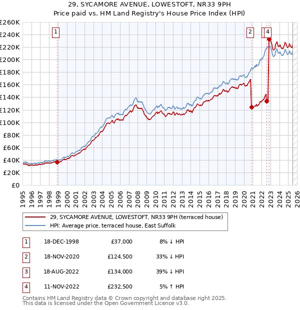 29, SYCAMORE AVENUE, LOWESTOFT, NR33 9PH: Price paid vs HM Land Registry's House Price Index