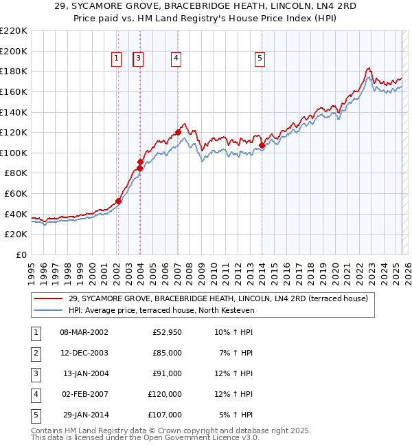 29, SYCAMORE GROVE, BRACEBRIDGE HEATH, LINCOLN, LN4 2RD: Price paid vs HM Land Registry's House Price Index