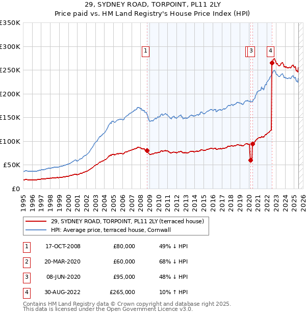 29, SYDNEY ROAD, TORPOINT, PL11 2LY: Price paid vs HM Land Registry's House Price Index