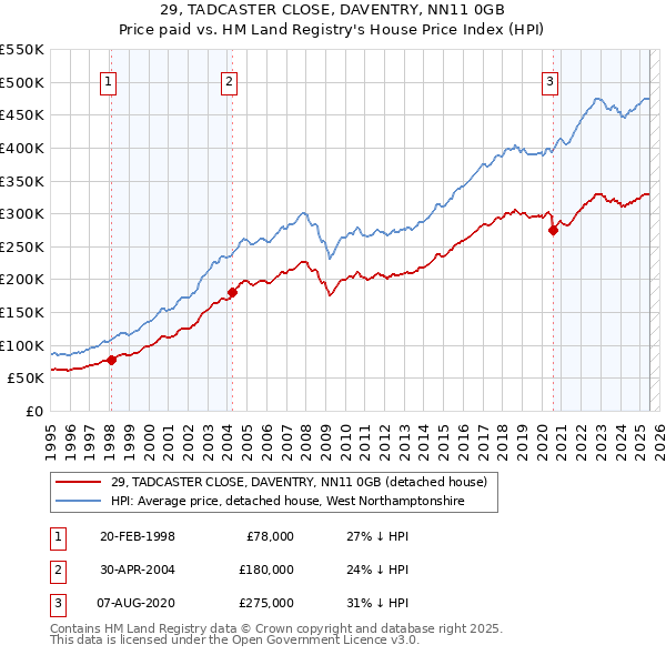 29, TADCASTER CLOSE, DAVENTRY, NN11 0GB: Price paid vs HM Land Registry's House Price Index