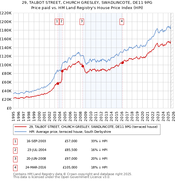 29, TALBOT STREET, CHURCH GRESLEY, SWADLINCOTE, DE11 9PG: Price paid vs HM Land Registry's House Price Index