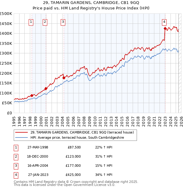 29, TAMARIN GARDENS, CAMBRIDGE, CB1 9GQ: Price paid vs HM Land Registry's House Price Index
