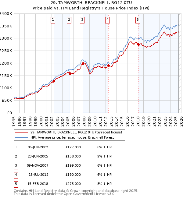 29, TAMWORTH, BRACKNELL, RG12 0TU: Price paid vs HM Land Registry's House Price Index