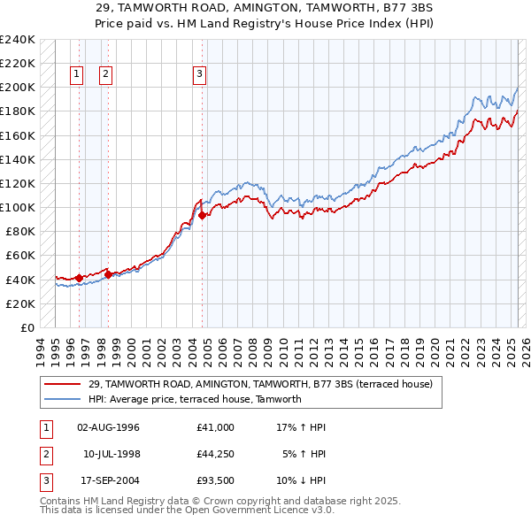 29, TAMWORTH ROAD, AMINGTON, TAMWORTH, B77 3BS: Price paid vs HM Land Registry's House Price Index