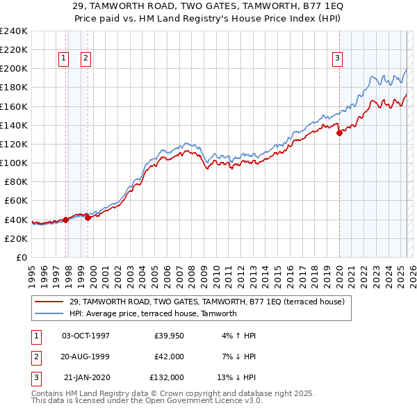 29, TAMWORTH ROAD, TWO GATES, TAMWORTH, B77 1EQ: Price paid vs HM Land Registry's House Price Index