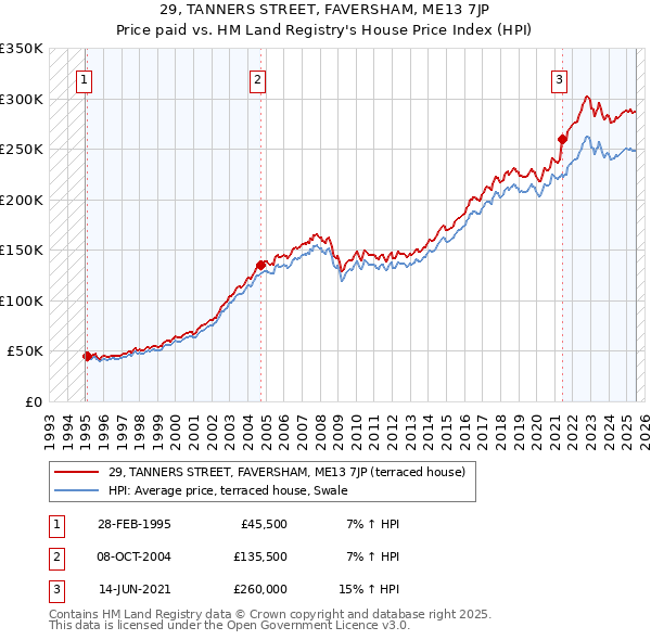 29, TANNERS STREET, FAVERSHAM, ME13 7JP: Price paid vs HM Land Registry's House Price Index