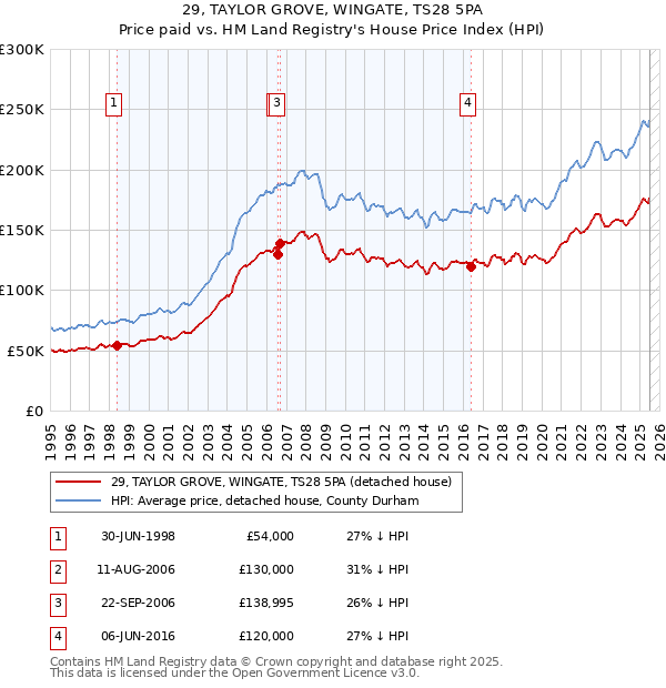 29, TAYLOR GROVE, WINGATE, TS28 5PA: Price paid vs HM Land Registry's House Price Index