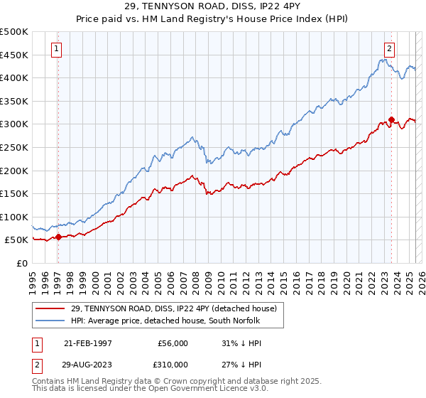 29, TENNYSON ROAD, DISS, IP22 4PY: Price paid vs HM Land Registry's House Price Index