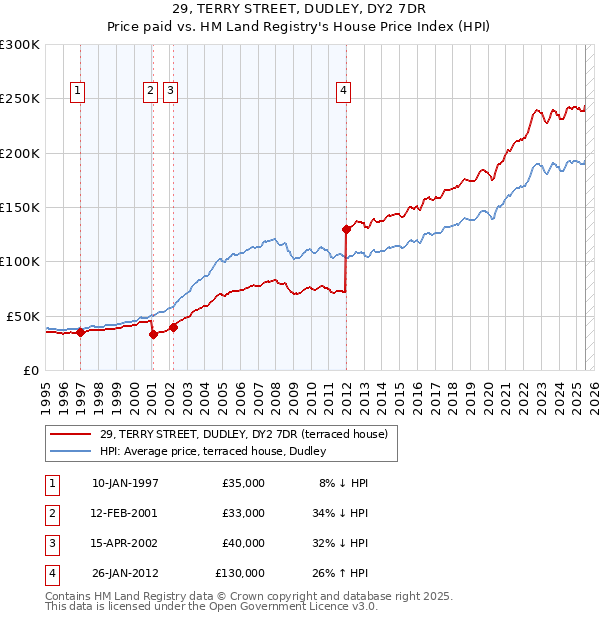 29, TERRY STREET, DUDLEY, DY2 7DR: Price paid vs HM Land Registry's House Price Index