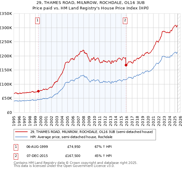 29, THAMES ROAD, MILNROW, ROCHDALE, OL16 3UB: Price paid vs HM Land Registry's House Price Index