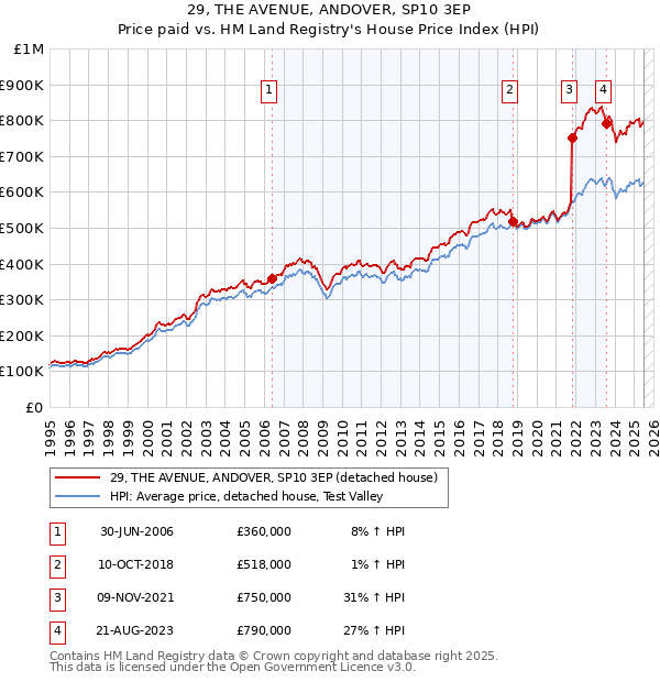 29, THE AVENUE, ANDOVER, SP10 3EP: Price paid vs HM Land Registry's House Price Index
