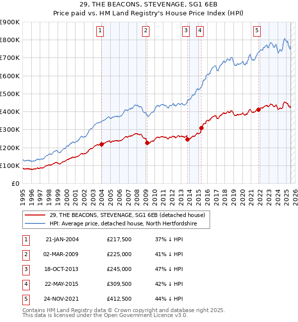29, THE BEACONS, STEVENAGE, SG1 6EB: Price paid vs HM Land Registry's House Price Index