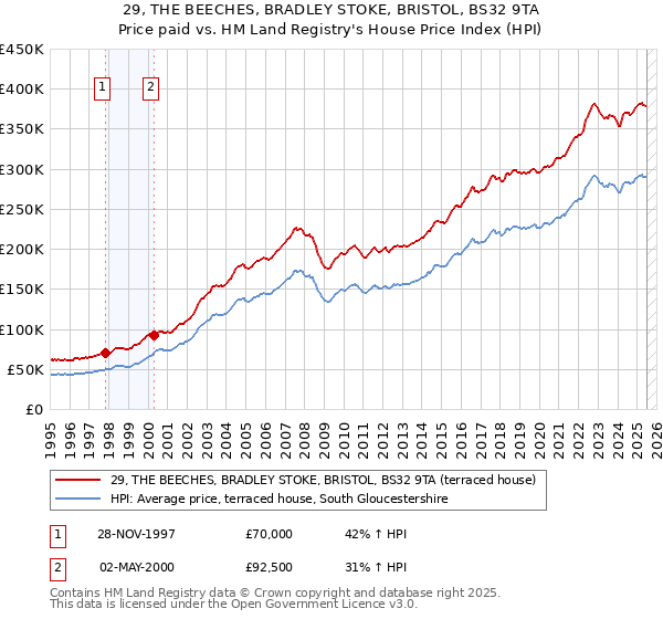 29, THE BEECHES, BRADLEY STOKE, BRISTOL, BS32 9TA: Price paid vs HM Land Registry's House Price Index