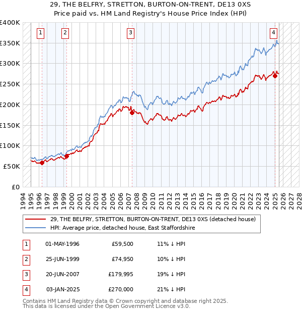 29, THE BELFRY, STRETTON, BURTON-ON-TRENT, DE13 0XS: Price paid vs HM Land Registry's House Price Index