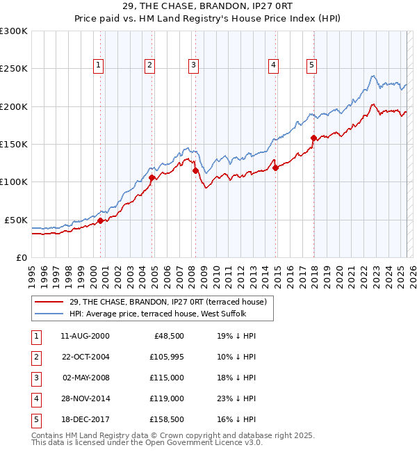 29, THE CHASE, BRANDON, IP27 0RT: Price paid vs HM Land Registry's House Price Index