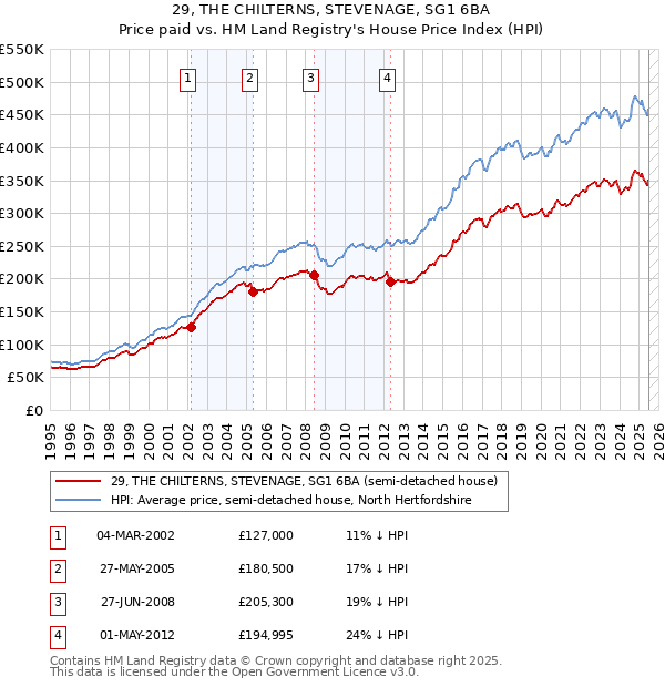 29, THE CHILTERNS, STEVENAGE, SG1 6BA: Price paid vs HM Land Registry's House Price Index