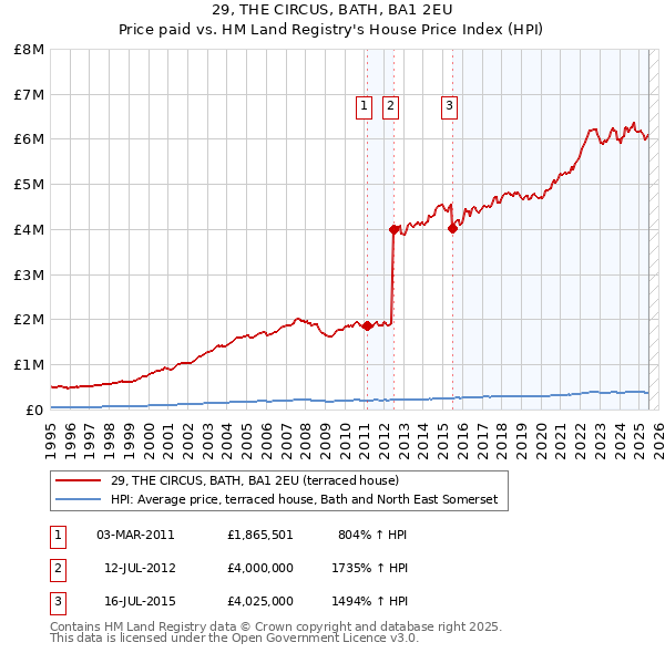29, THE CIRCUS, BATH, BA1 2EU: Price paid vs HM Land Registry's House Price Index