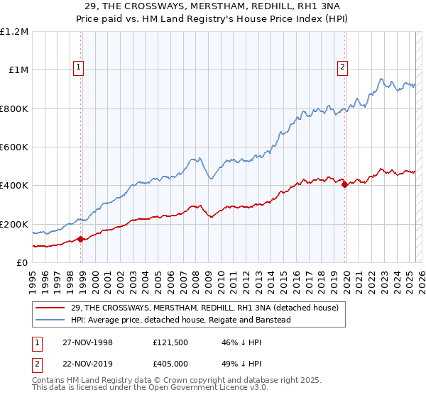29, THE CROSSWAYS, MERSTHAM, REDHILL, RH1 3NA: Price paid vs HM Land Registry's House Price Index
