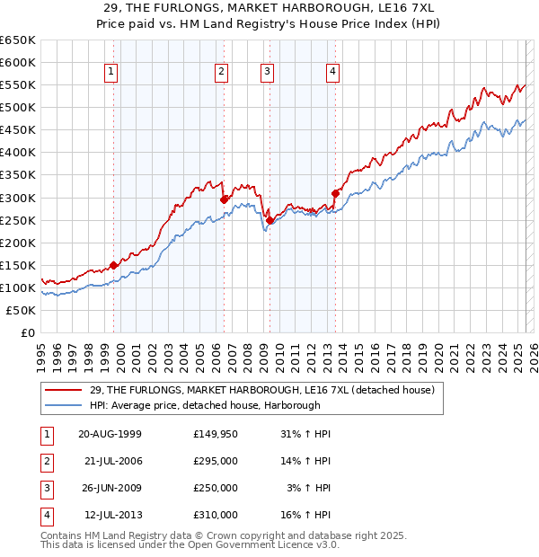 29, THE FURLONGS, MARKET HARBOROUGH, LE16 7XL: Price paid vs HM Land Registry's House Price Index