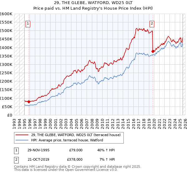 29, THE GLEBE, WATFORD, WD25 0LT: Price paid vs HM Land Registry's House Price Index