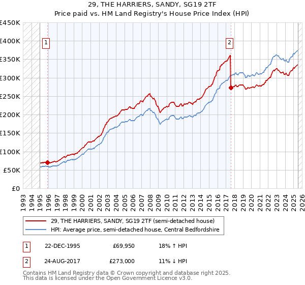 29, THE HARRIERS, SANDY, SG19 2TF: Price paid vs HM Land Registry's House Price Index