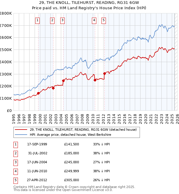 29, THE KNOLL, TILEHURST, READING, RG31 6GW: Price paid vs HM Land Registry's House Price Index