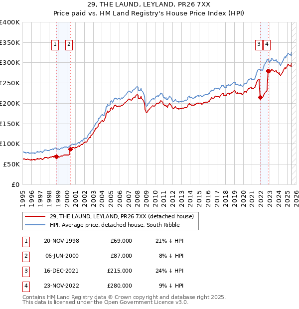 29, THE LAUND, LEYLAND, PR26 7XX: Price paid vs HM Land Registry's House Price Index