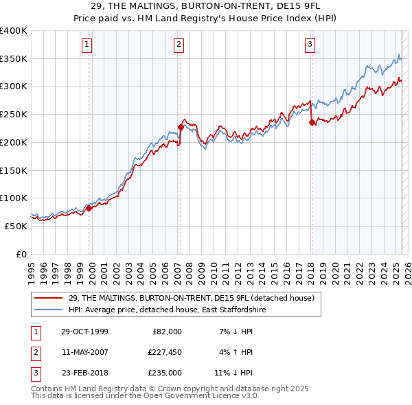29, THE MALTINGS, BURTON-ON-TRENT, DE15 9FL: Price paid vs HM Land Registry's House Price Index