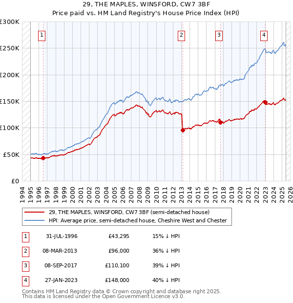 29, THE MAPLES, WINSFORD, CW7 3BF: Price paid vs HM Land Registry's House Price Index