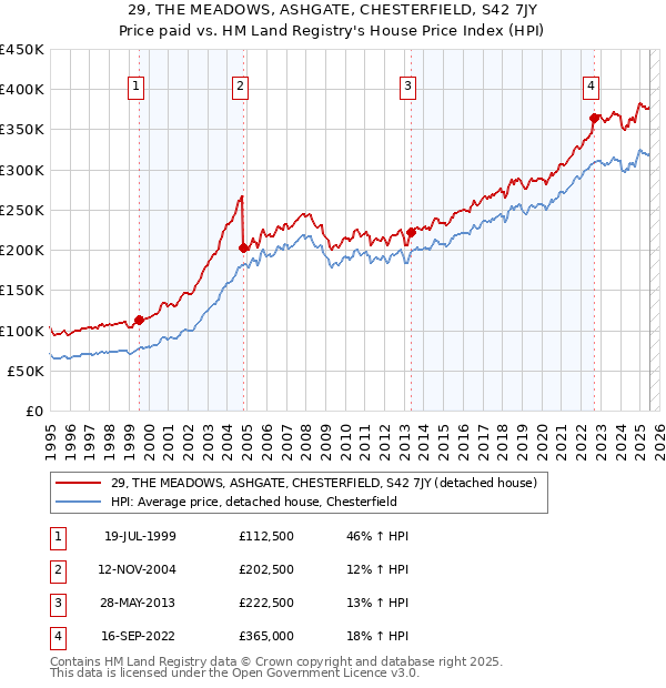 29, THE MEADOWS, ASHGATE, CHESTERFIELD, S42 7JY: Price paid vs HM Land Registry's House Price Index