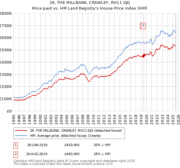 29, THE MILLBANK, CRAWLEY, RH11 0JQ: Price paid vs HM Land Registry's House Price Index