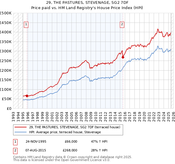 29, THE PASTURES, STEVENAGE, SG2 7DF: Price paid vs HM Land Registry's House Price Index