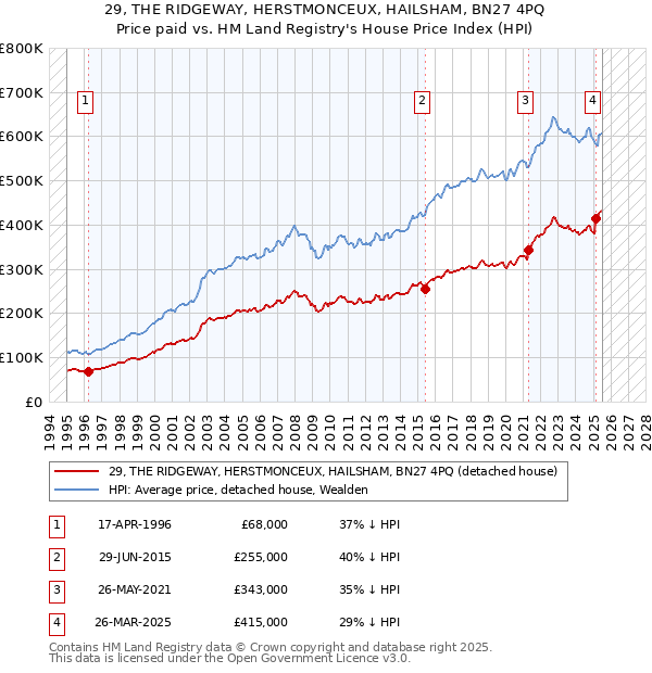 29, THE RIDGEWAY, HERSTMONCEUX, HAILSHAM, BN27 4PQ: Price paid vs HM Land Registry's House Price Index