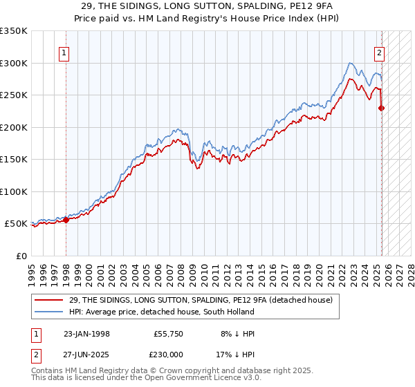 29, THE SIDINGS, LONG SUTTON, SPALDING, PE12 9FA: Price paid vs HM Land Registry's House Price Index