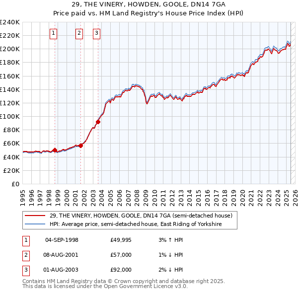 29, THE VINERY, HOWDEN, GOOLE, DN14 7GA: Price paid vs HM Land Registry's House Price Index
