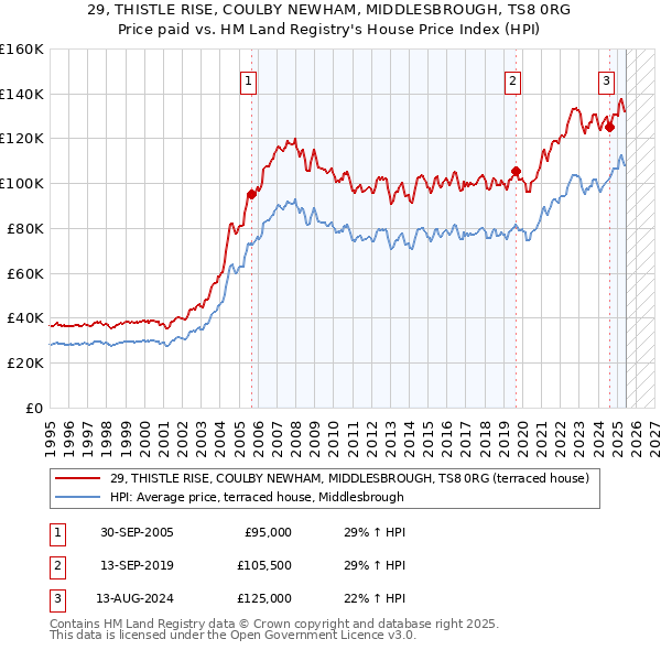 29, THISTLE RISE, COULBY NEWHAM, MIDDLESBROUGH, TS8 0RG: Price paid vs HM Land Registry's House Price Index