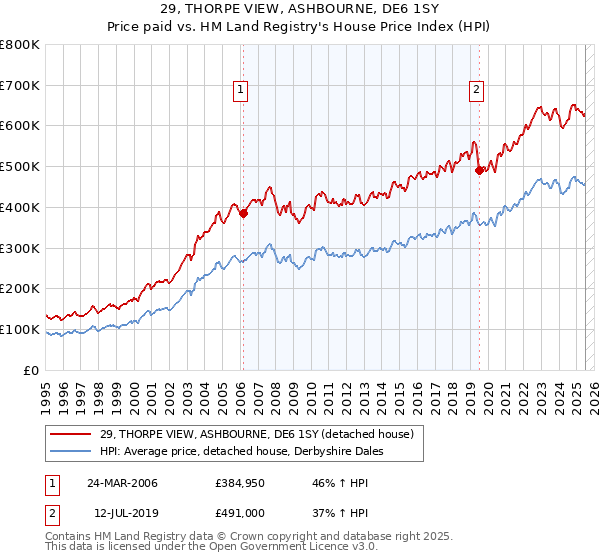 29, THORPE VIEW, ASHBOURNE, DE6 1SY: Price paid vs HM Land Registry's House Price Index