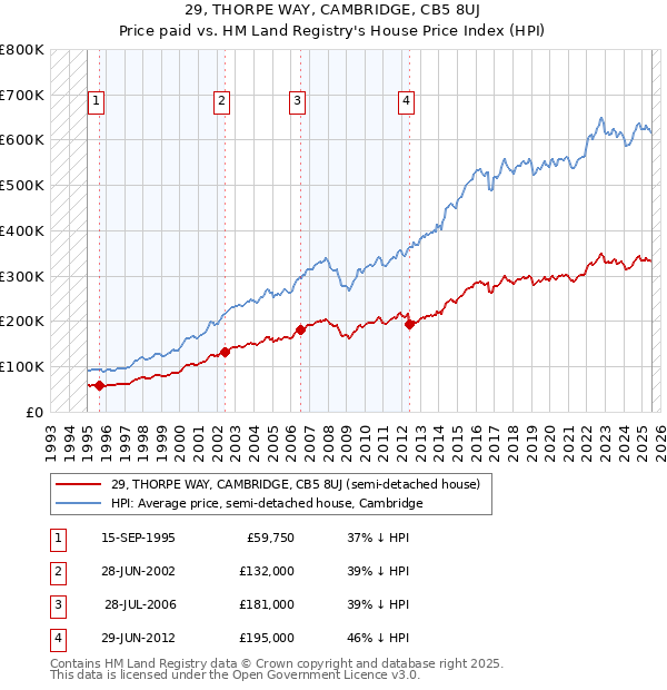 29, THORPE WAY, CAMBRIDGE, CB5 8UJ: Price paid vs HM Land Registry's House Price Index