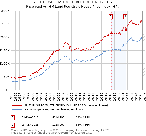 29, THRUSH ROAD, ATTLEBOROUGH, NR17 1GG: Price paid vs HM Land Registry's House Price Index