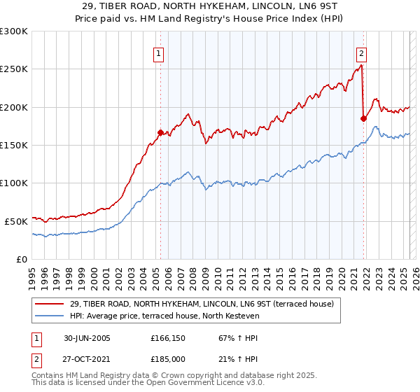 29, TIBER ROAD, NORTH HYKEHAM, LINCOLN, LN6 9ST: Price paid vs HM Land Registry's House Price Index