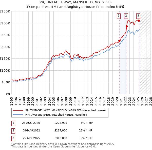29, TINTAGEL WAY, MANSFIELD, NG19 6FS: Price paid vs HM Land Registry's House Price Index