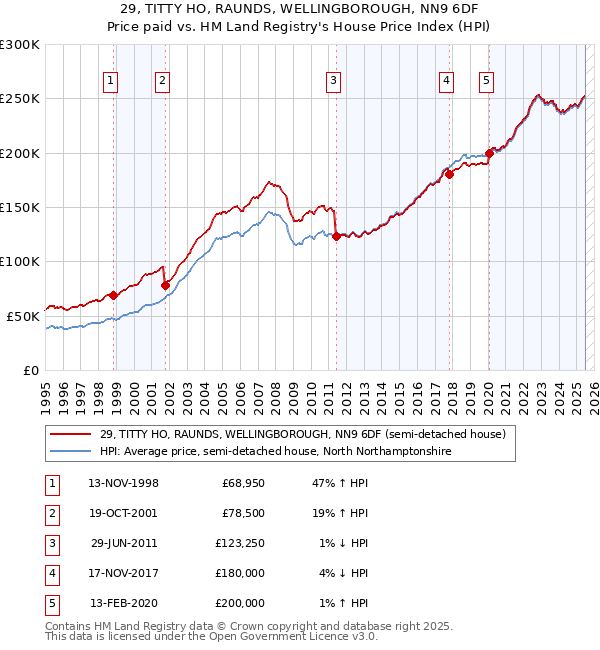 29, TITTY HO, RAUNDS, WELLINGBOROUGH, NN9 6DF: Price paid vs HM Land Registry's House Price Index