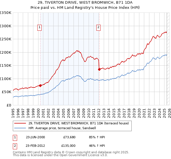 29, TIVERTON DRIVE, WEST BROMWICH, B71 1DA: Price paid vs HM Land Registry's House Price Index
