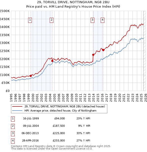 29, TORVILL DRIVE, NOTTINGHAM, NG8 2BU: Price paid vs HM Land Registry's House Price Index