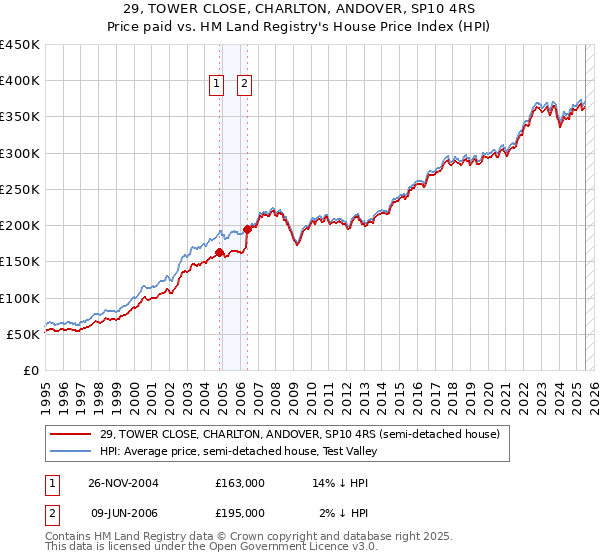 29, TOWER CLOSE, CHARLTON, ANDOVER, SP10 4RS: Price paid vs HM Land Registry's House Price Index