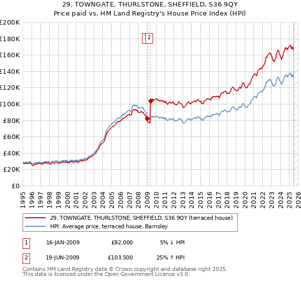 29, TOWNGATE, THURLSTONE, SHEFFIELD, S36 9QY: Price paid vs HM Land Registry's House Price Index