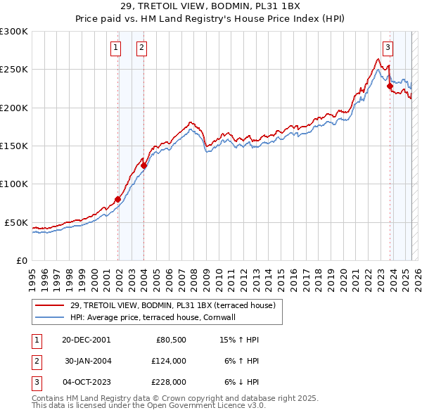 29, TRETOIL VIEW, BODMIN, PL31 1BX: Price paid vs HM Land Registry's House Price Index