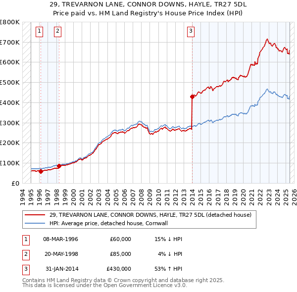 29, TREVARNON LANE, CONNOR DOWNS, HAYLE, TR27 5DL: Price paid vs HM Land Registry's House Price Index