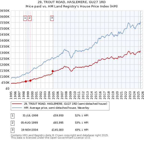 29, TROUT ROAD, HASLEMERE, GU27 1RD: Price paid vs HM Land Registry's House Price Index